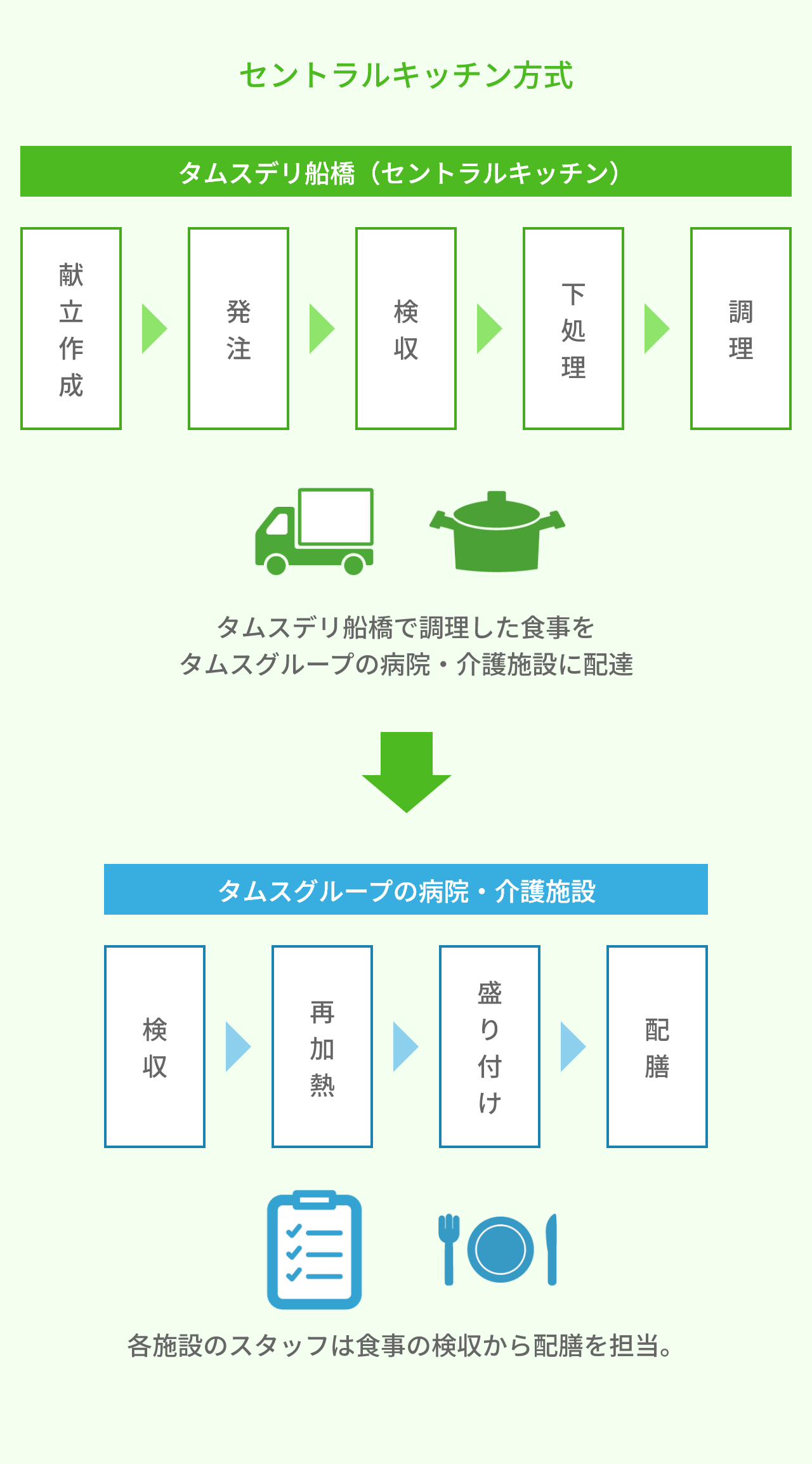 セントラルキッチン方式フロー図